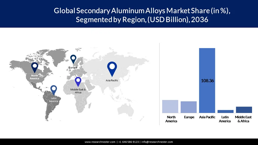 Secondary Aluminum Alloy Market Share